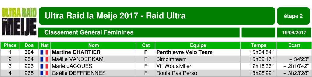 Classement raid ultra genaral feminin