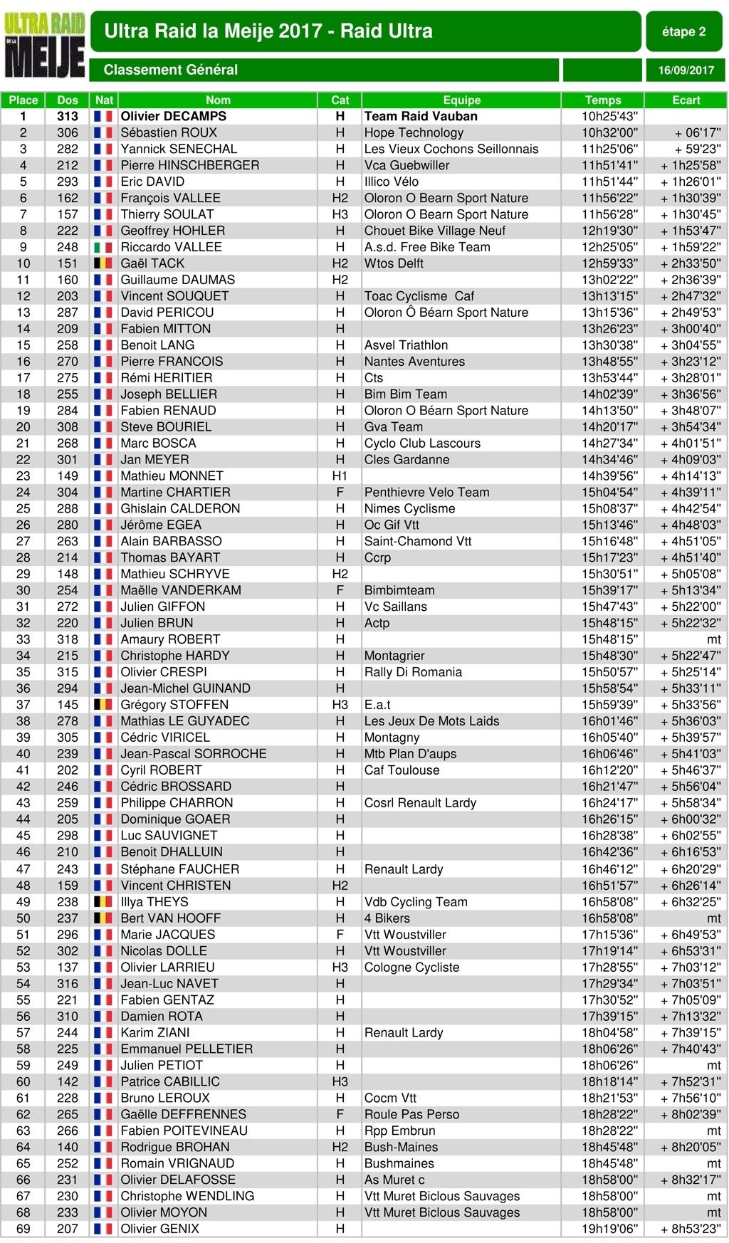 Classement raid ultra genaral homme