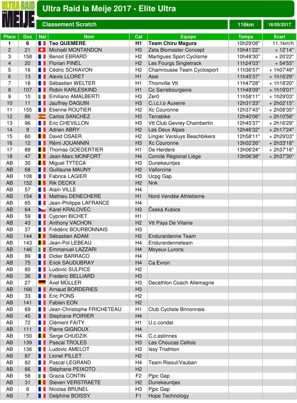 Classement ultraraidlameije2017 01 eliteultra scratch 2