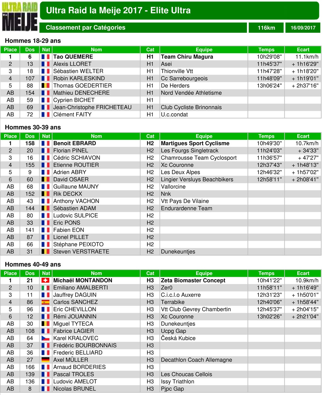 Classement ultraraidlameije2017 02 eliteultra categories 2