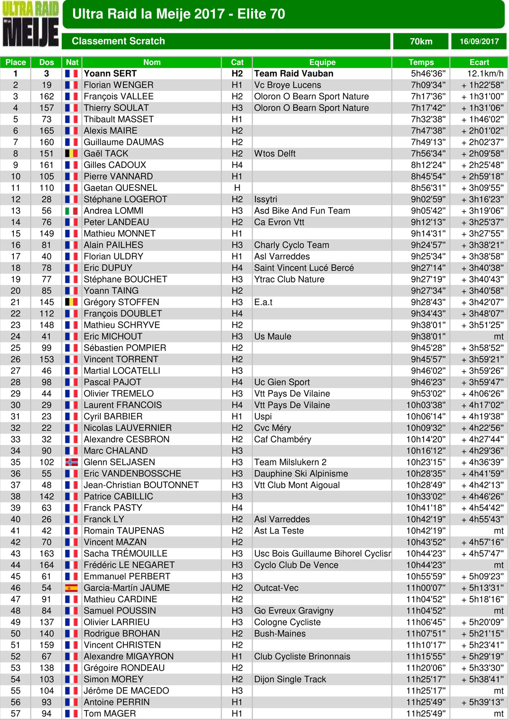 Classement ultraraidlameije2017 04 elite70 scratch 2