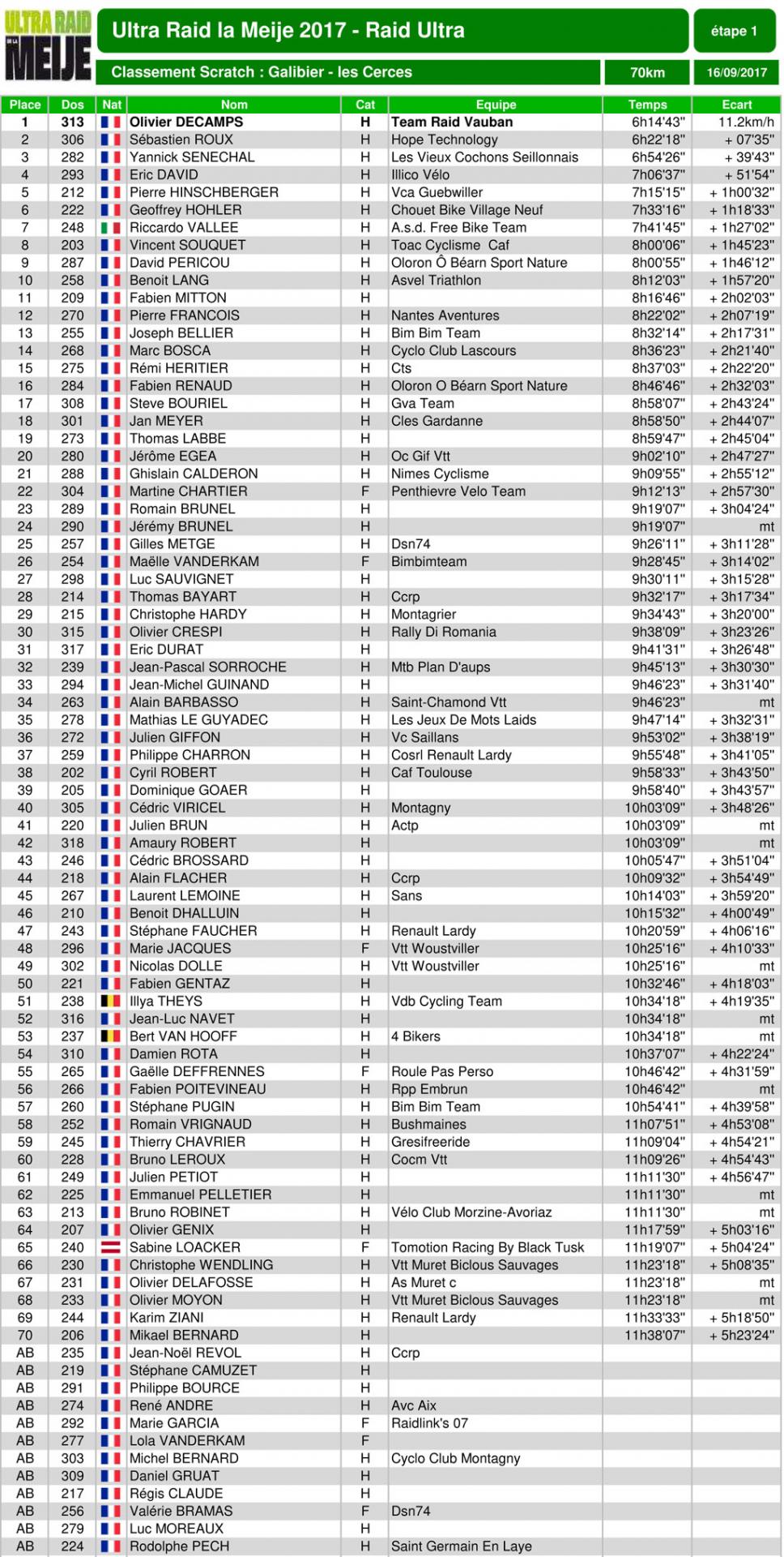 Classement ultraraidlameije2017 04 raidultra1 scratch 3