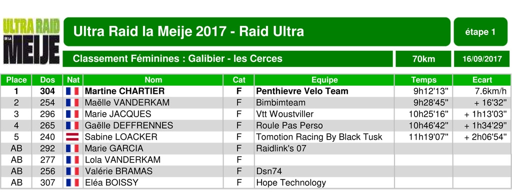 Classement ultraraidlameije2017 05 elite70 raidultra1 scratch 3