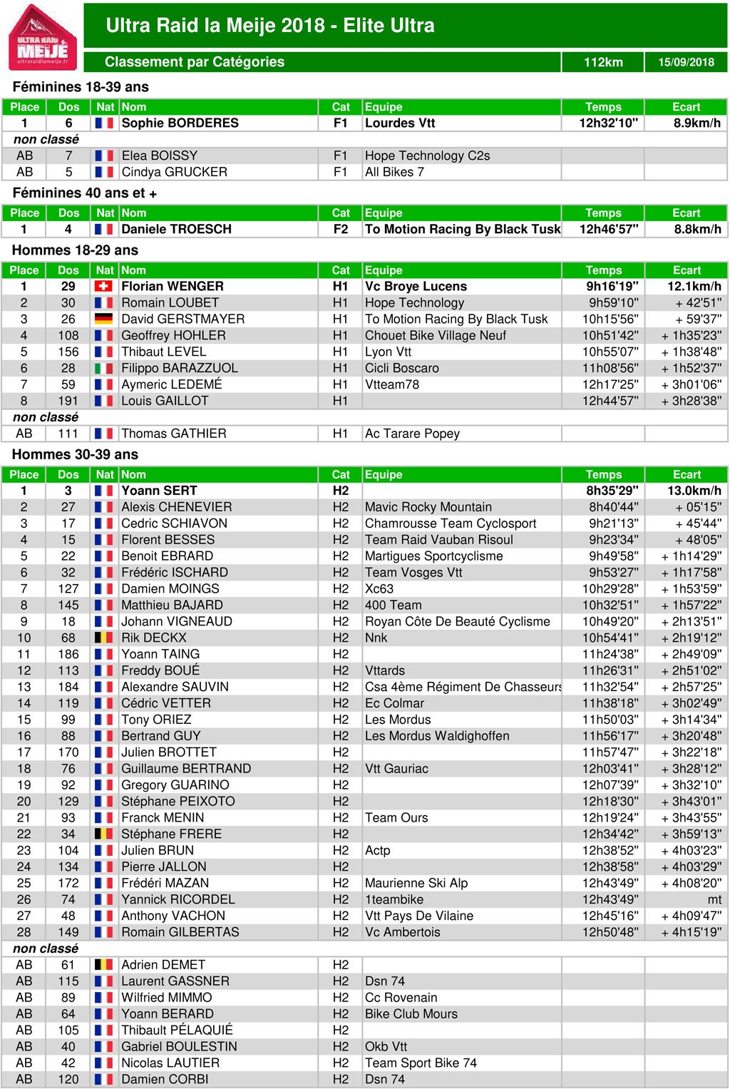 Classement ultraraidlameije2018 04 eliteultra categories 1