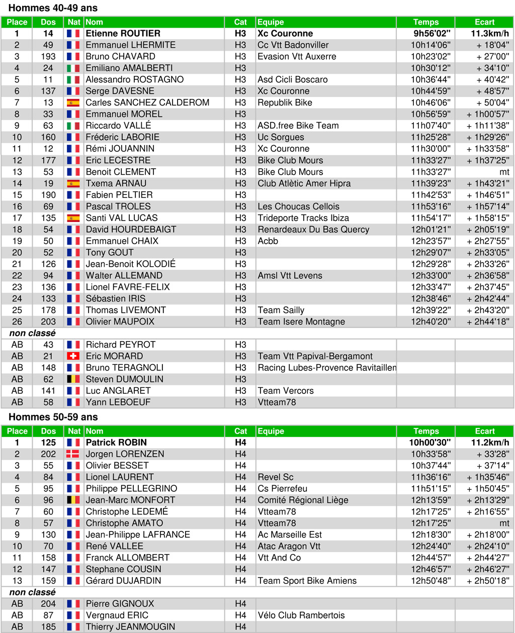 Classement ultraraidlameije2018 05 eliteultra categories 2