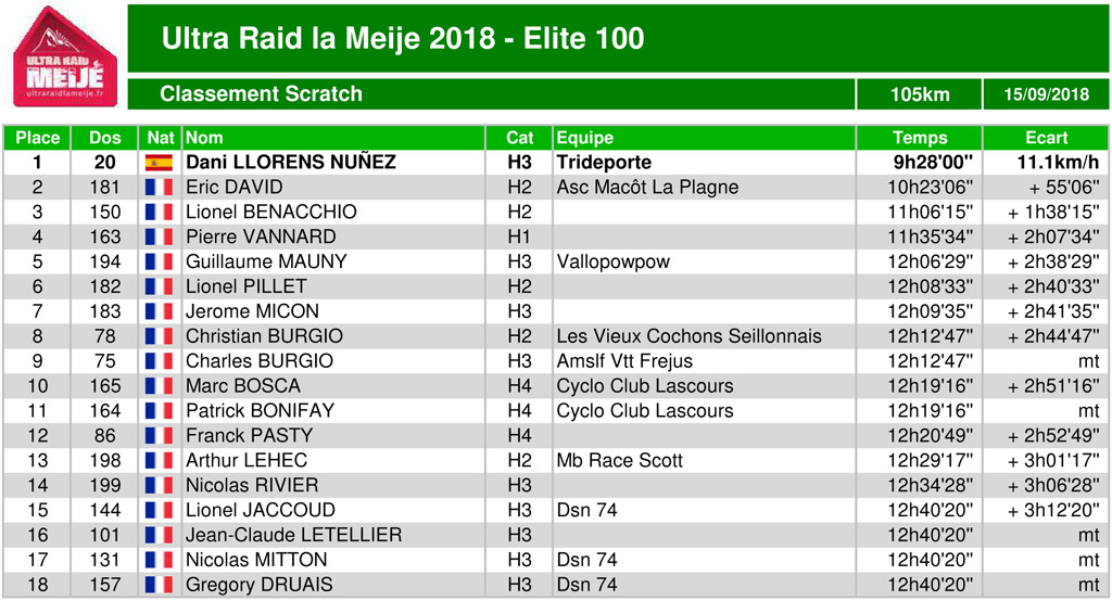 Classement ultraraidlameije2018 06 elite100 scratch