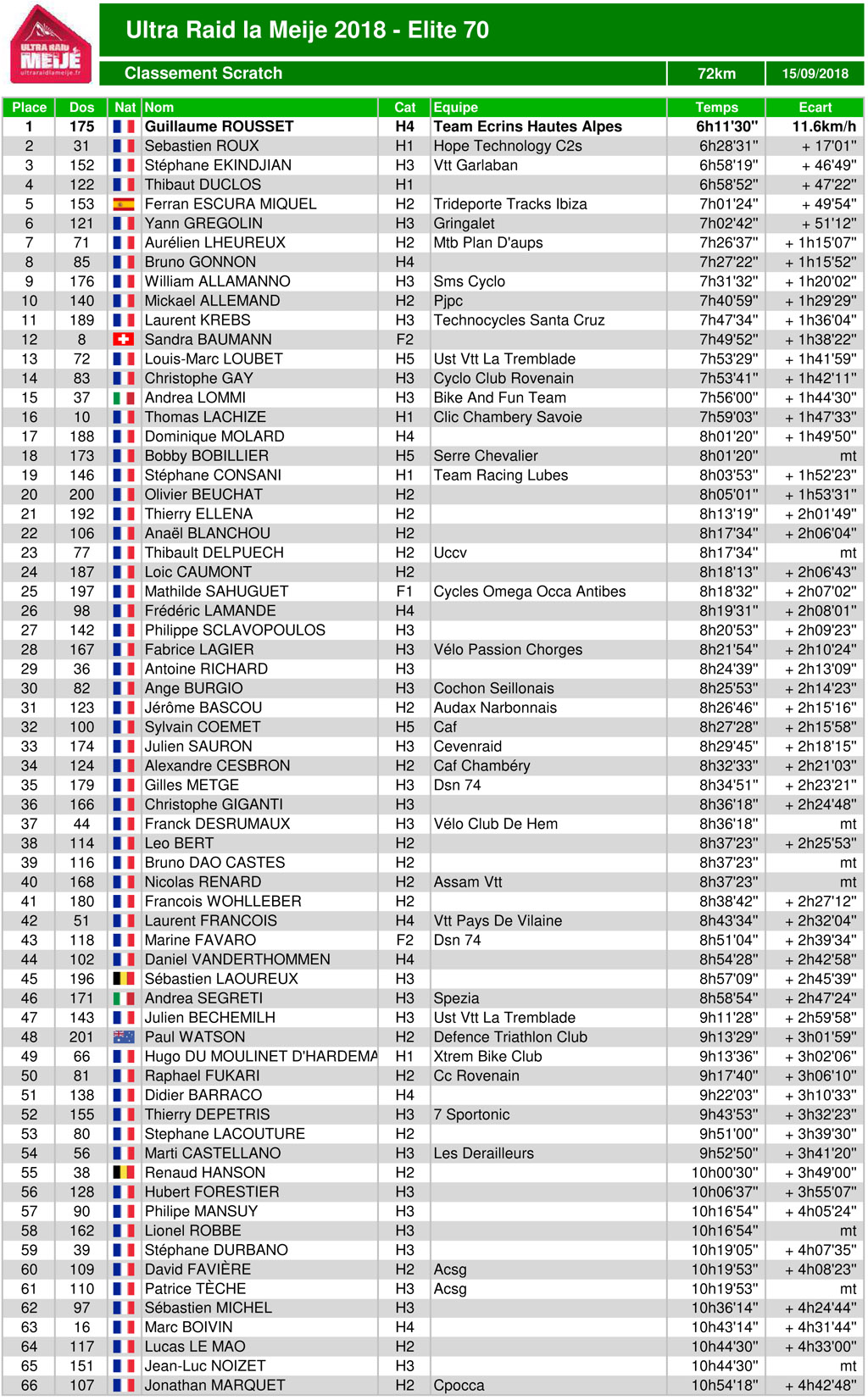 Classement ultraraidlameije2018 07 elite70 scratch