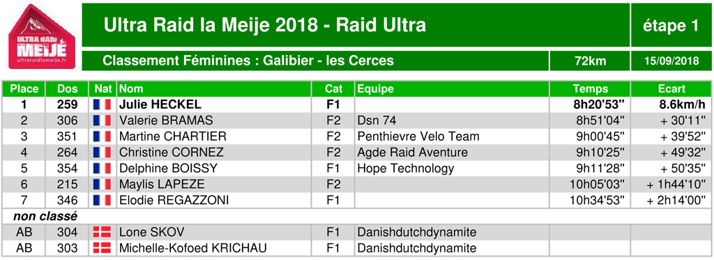 Classement ultraraidlameije2018 11 raidultra scratchfem1