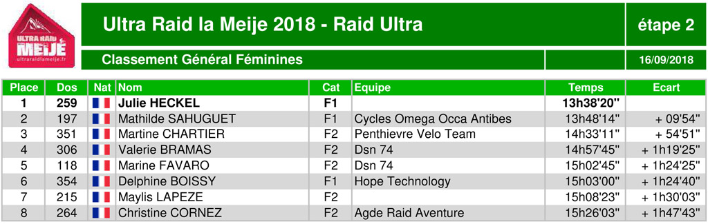 Classement ultraraidlameije2018 17 raidultra generalfem2