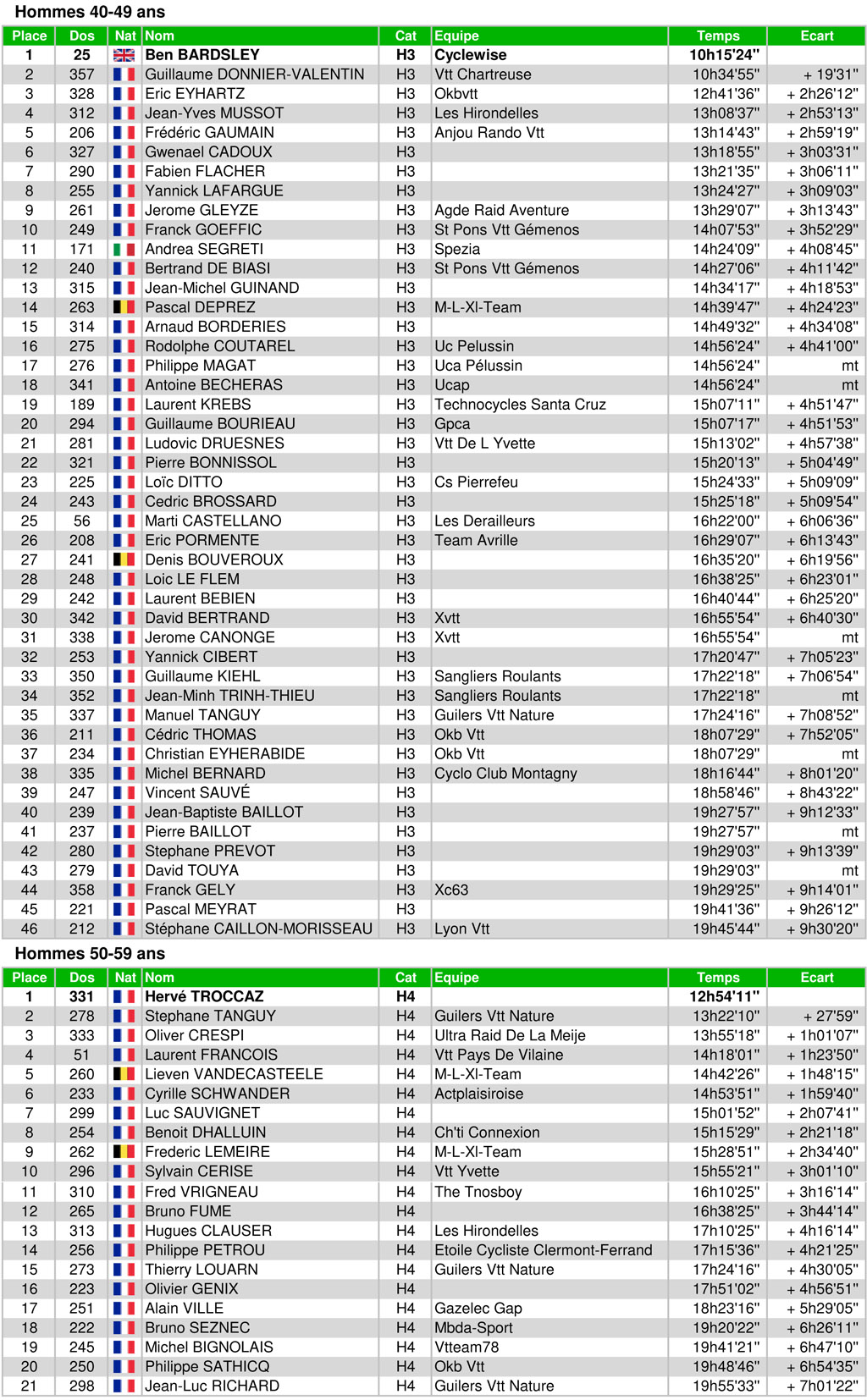 Classement ultraraidlameije2018 19 raidultra categories2 2