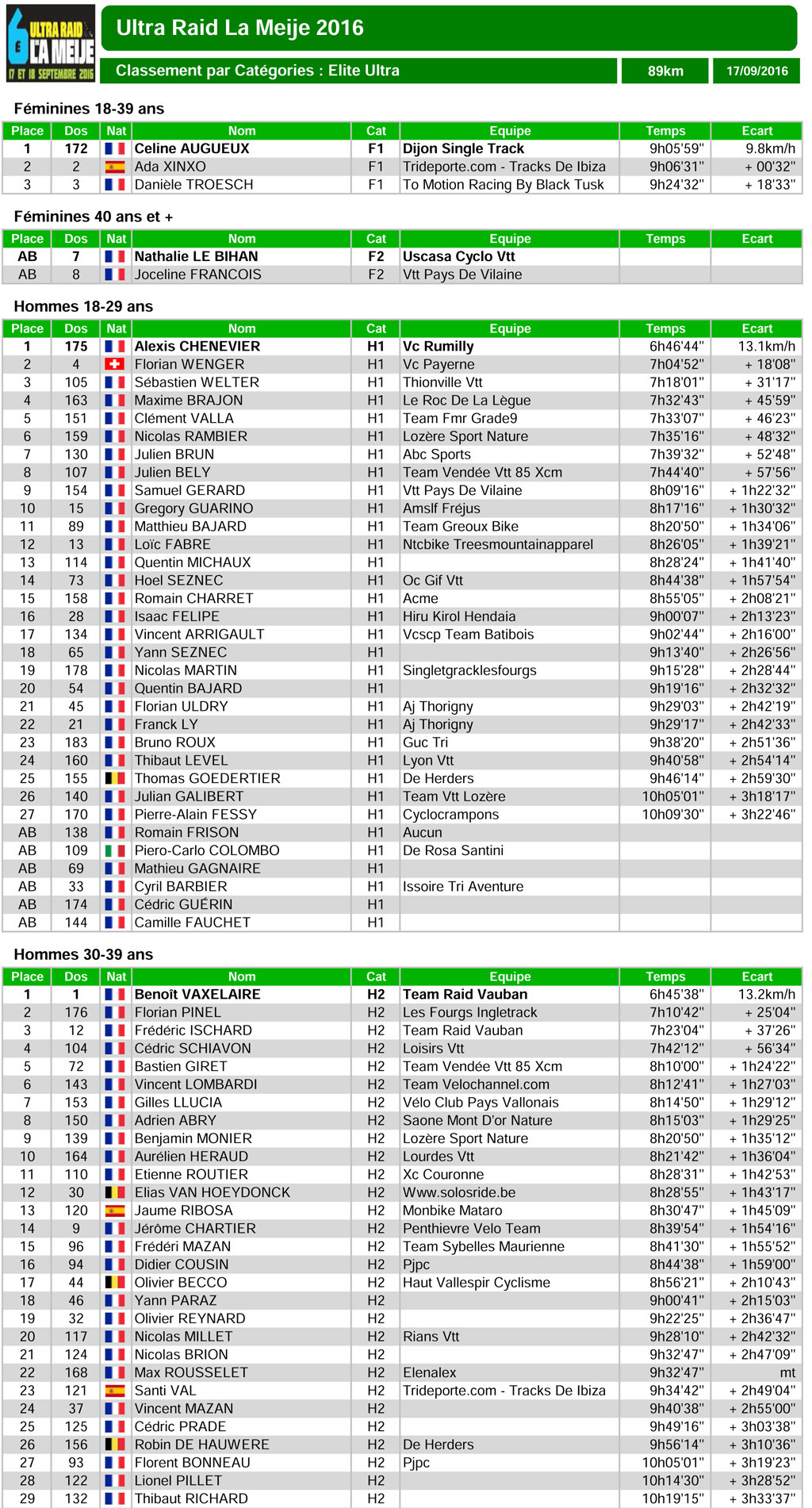 Ultraraidlameije2016 04 eliteultra categories 3